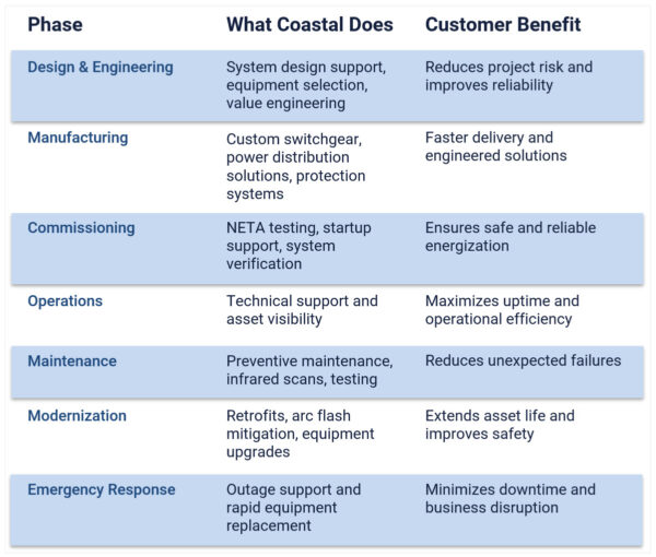 phases - Coastal Power Systems Coastal Power Systems Supports Electrical Infrastructure Life Cycle