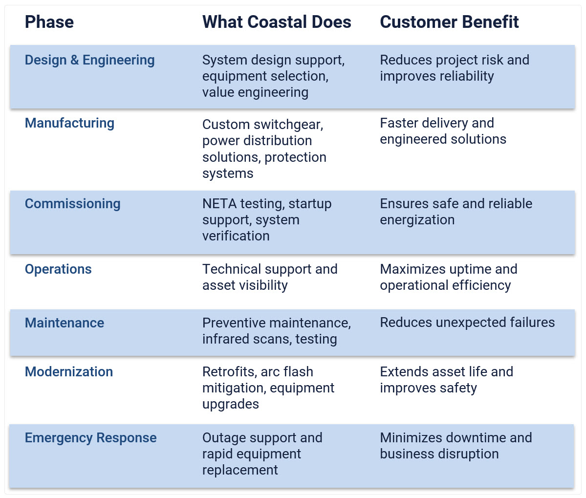 Power systems project phases